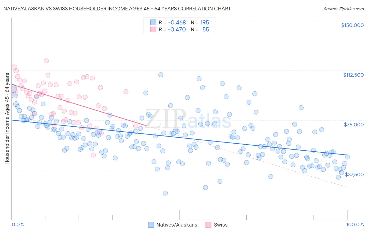 Native/Alaskan vs Swiss Householder Income Ages 45 - 64 years