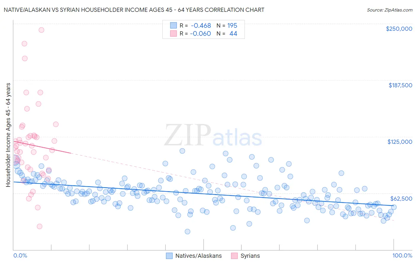 Native/Alaskan vs Syrian Householder Income Ages 45 - 64 years