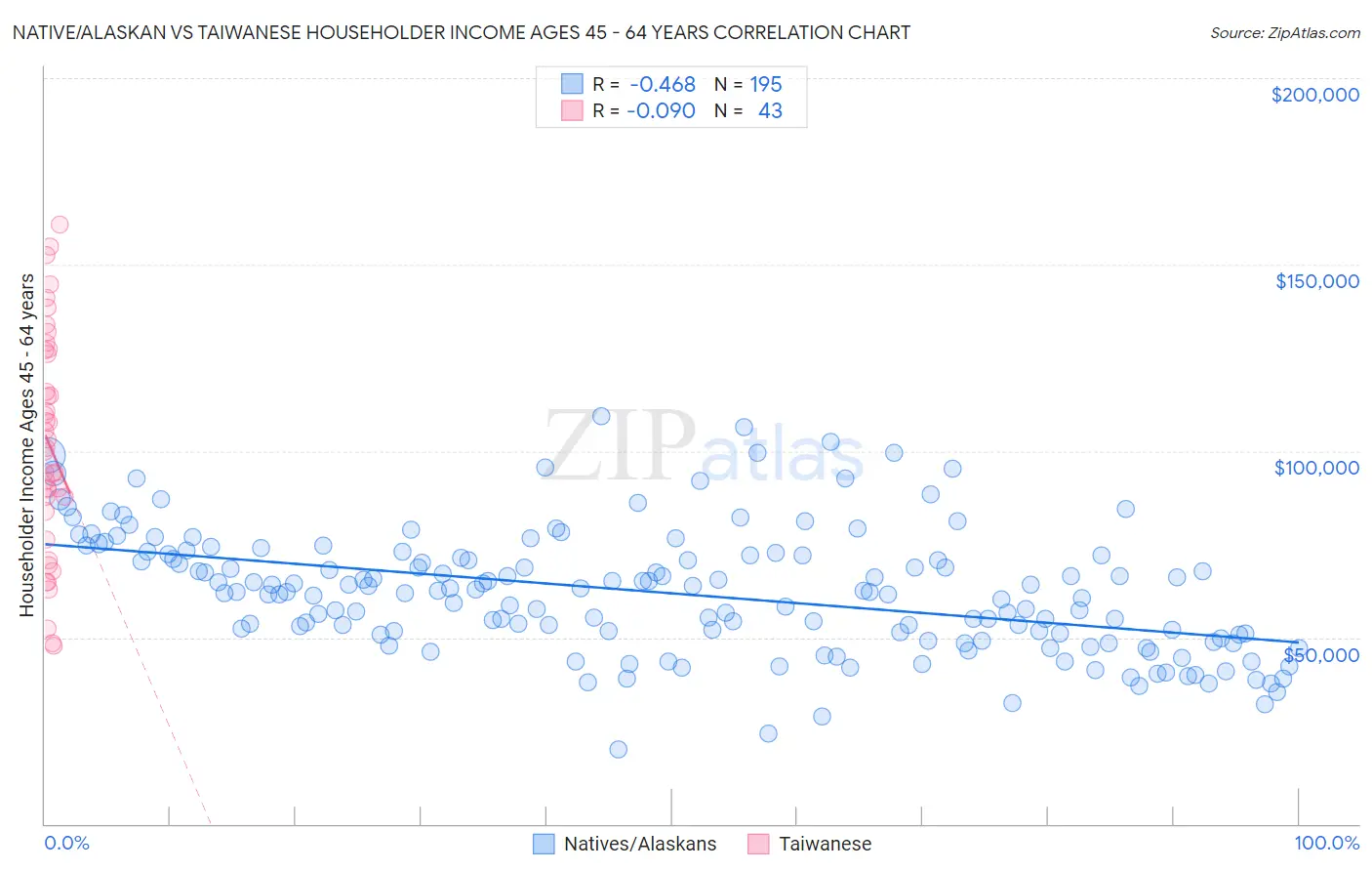 Native/Alaskan vs Taiwanese Householder Income Ages 45 - 64 years