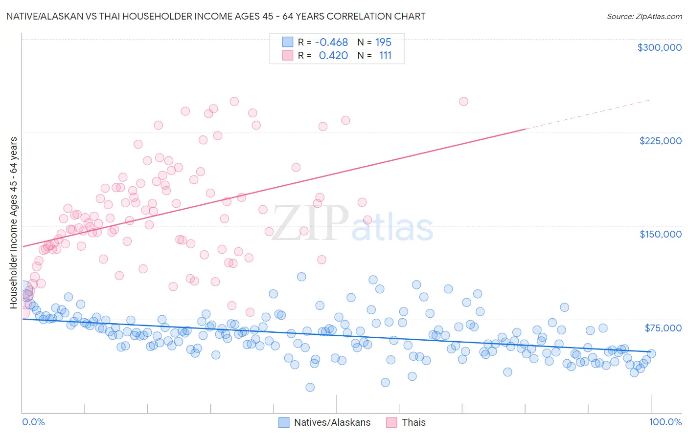 Native/Alaskan vs Thai Householder Income Ages 45 - 64 years