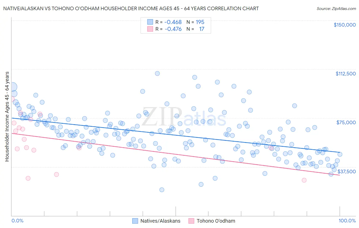 Native/Alaskan vs Tohono O'odham Householder Income Ages 45 - 64 years