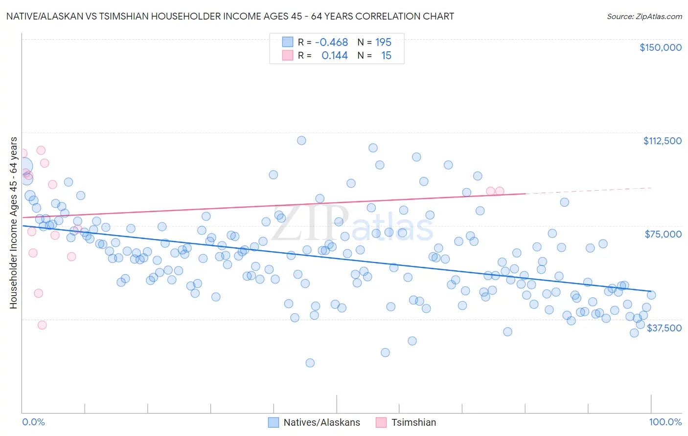 Native/Alaskan vs Tsimshian Householder Income Ages 45 - 64 years