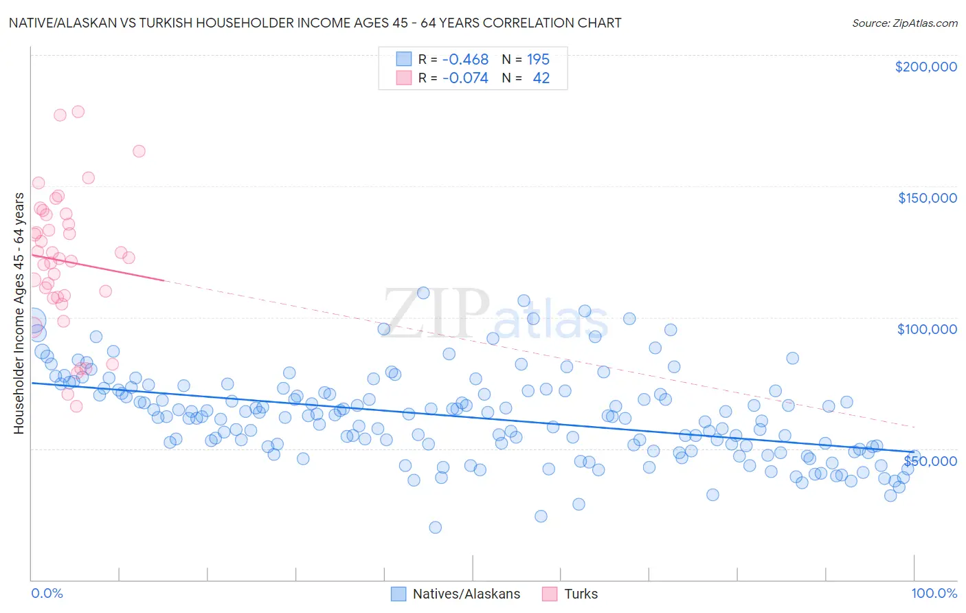 Native/Alaskan vs Turkish Householder Income Ages 45 - 64 years