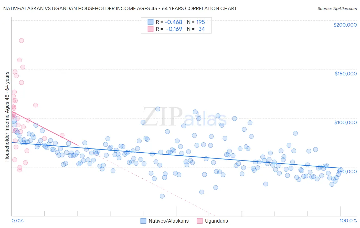 Native/Alaskan vs Ugandan Householder Income Ages 45 - 64 years