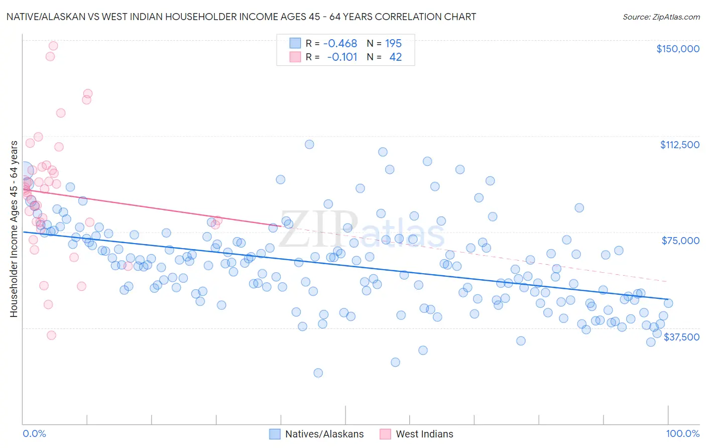 Native/Alaskan vs West Indian Householder Income Ages 45 - 64 years