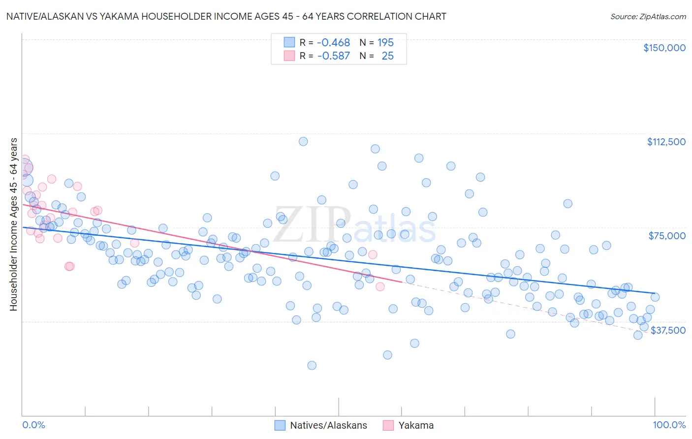 Native/Alaskan vs Yakama Householder Income Ages 45 - 64 years