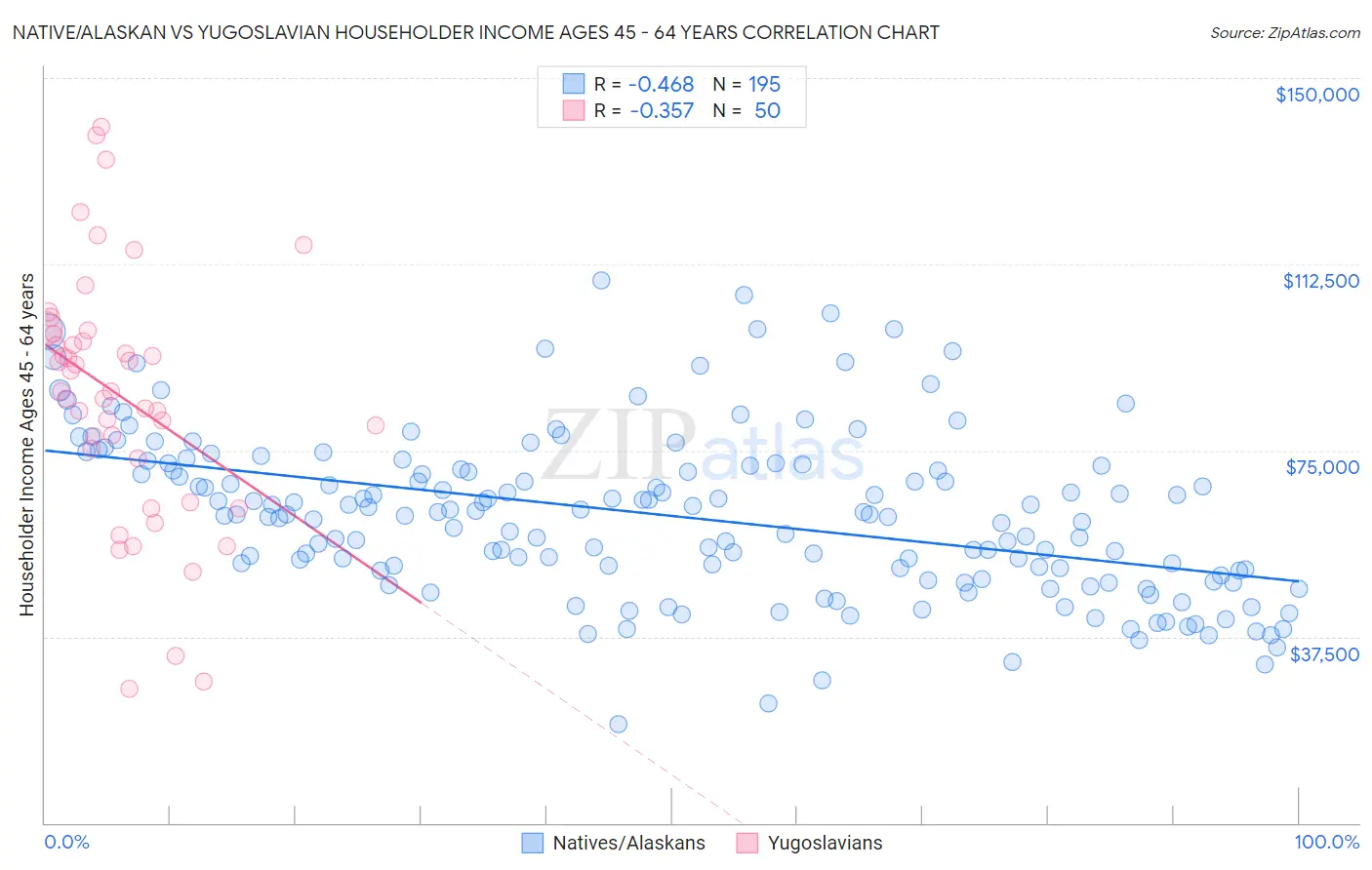 Native/Alaskan vs Yugoslavian Householder Income Ages 45 - 64 years