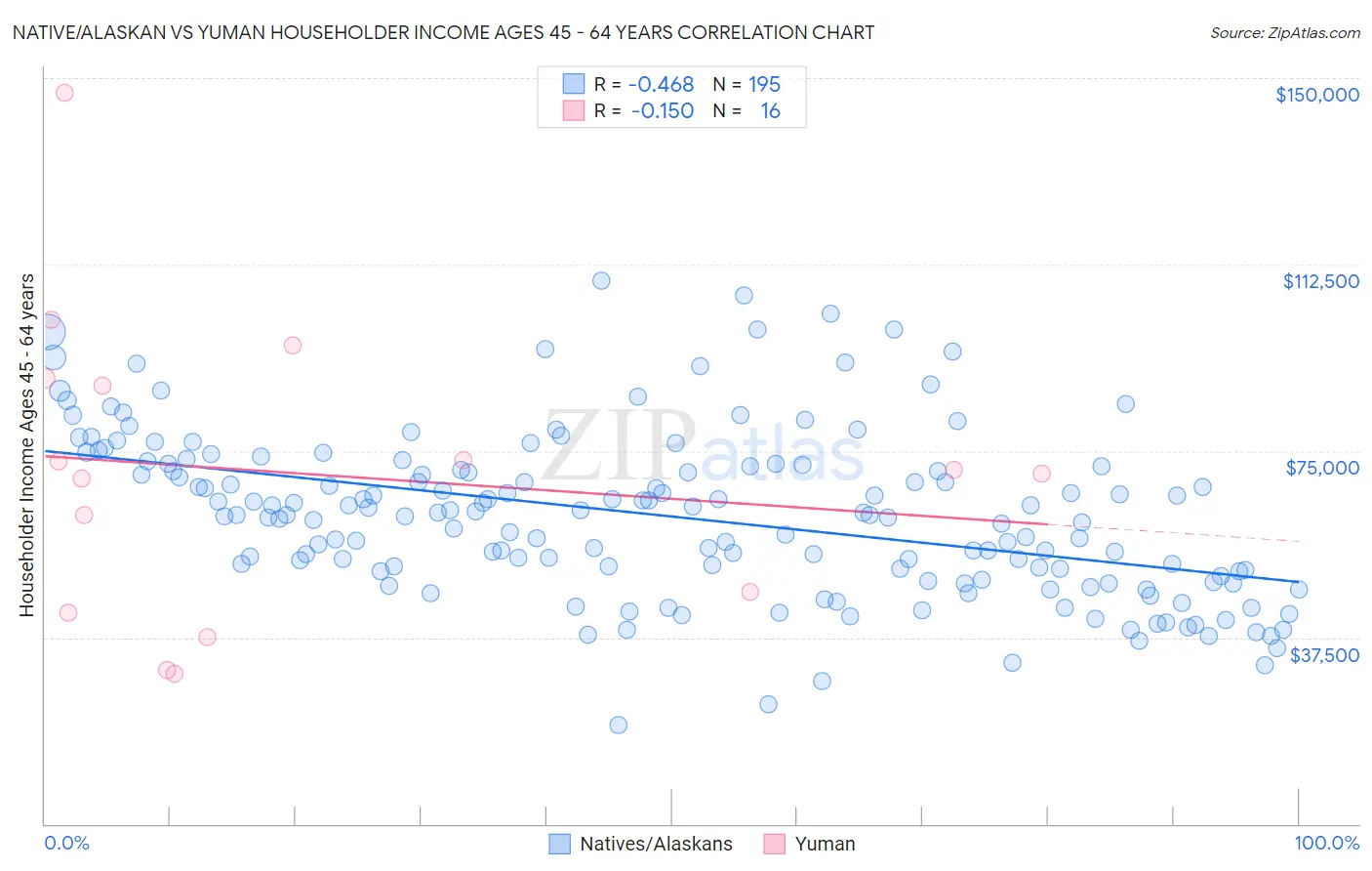 Native/Alaskan vs Yuman Householder Income Ages 45 - 64 years