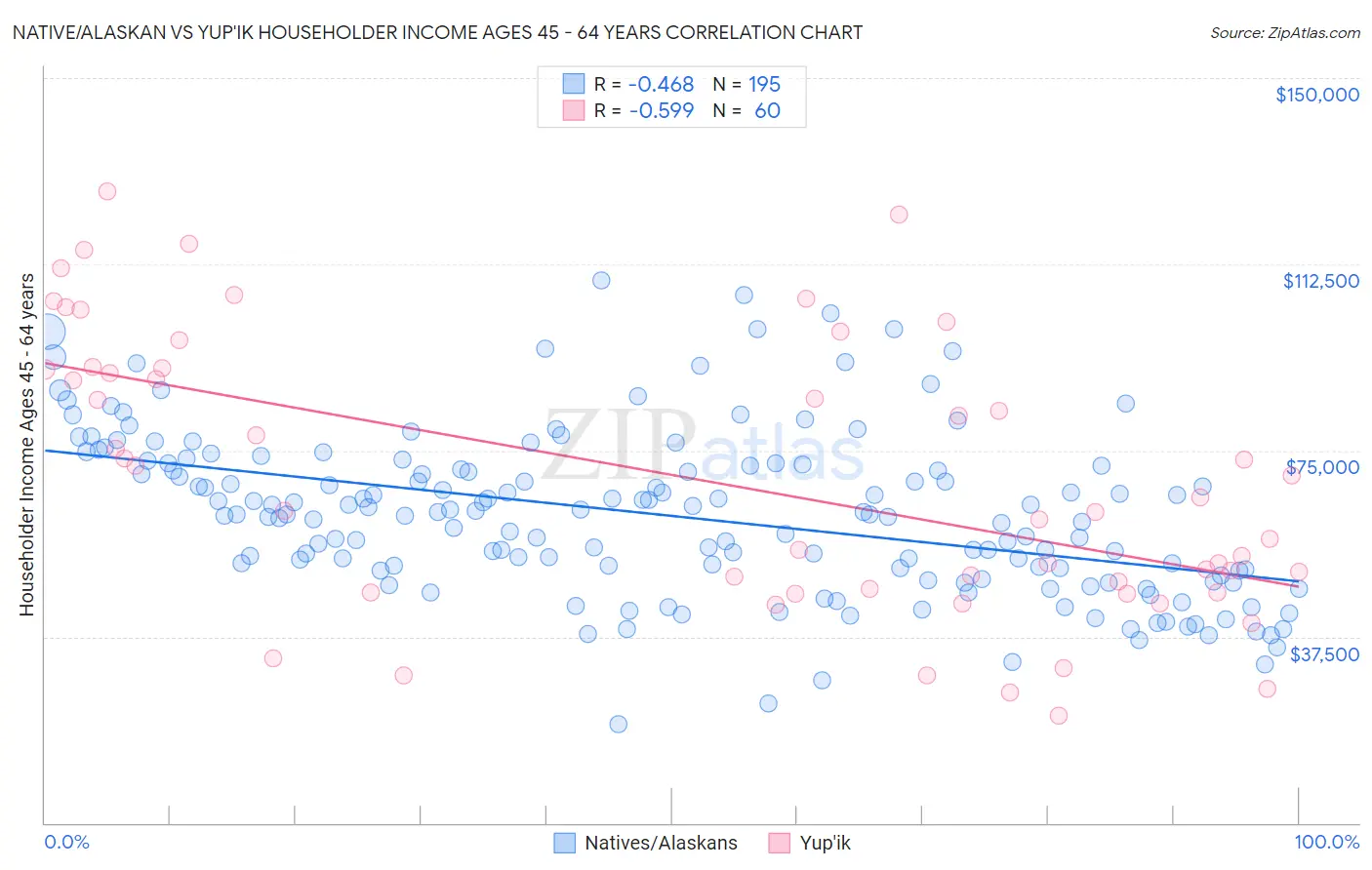 Native/Alaskan vs Yup'ik Householder Income Ages 45 - 64 years