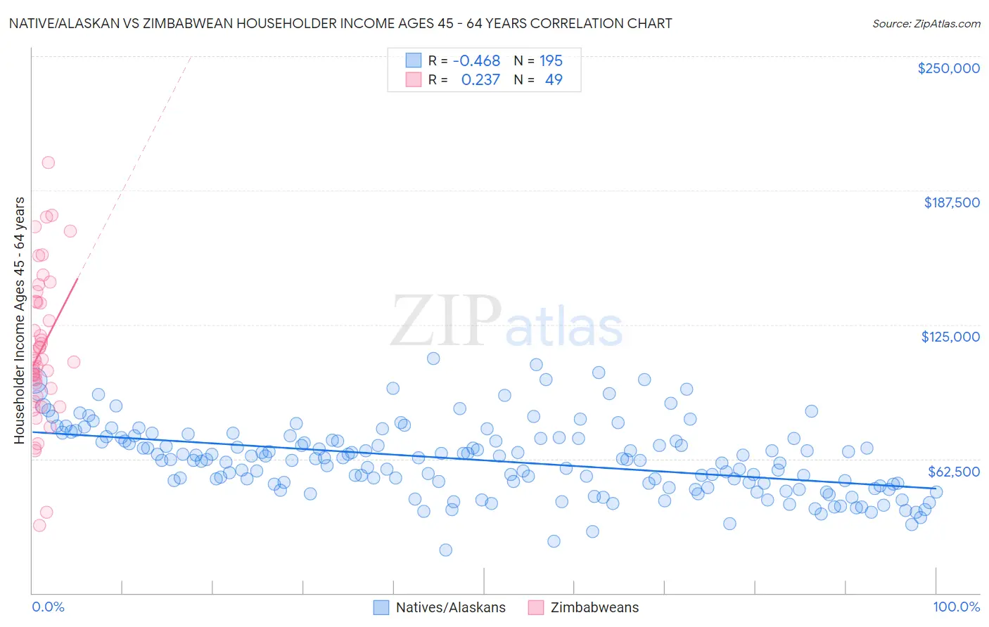 Native/Alaskan vs Zimbabwean Householder Income Ages 45 - 64 years