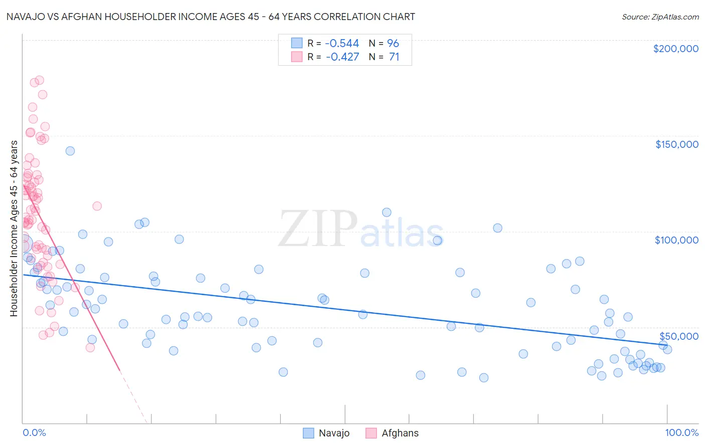 Navajo vs Afghan Householder Income Ages 45 - 64 years