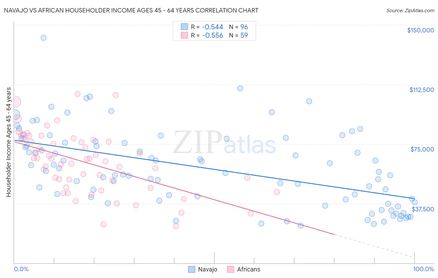Navajo vs African Householder Income Ages 45 - 64 years