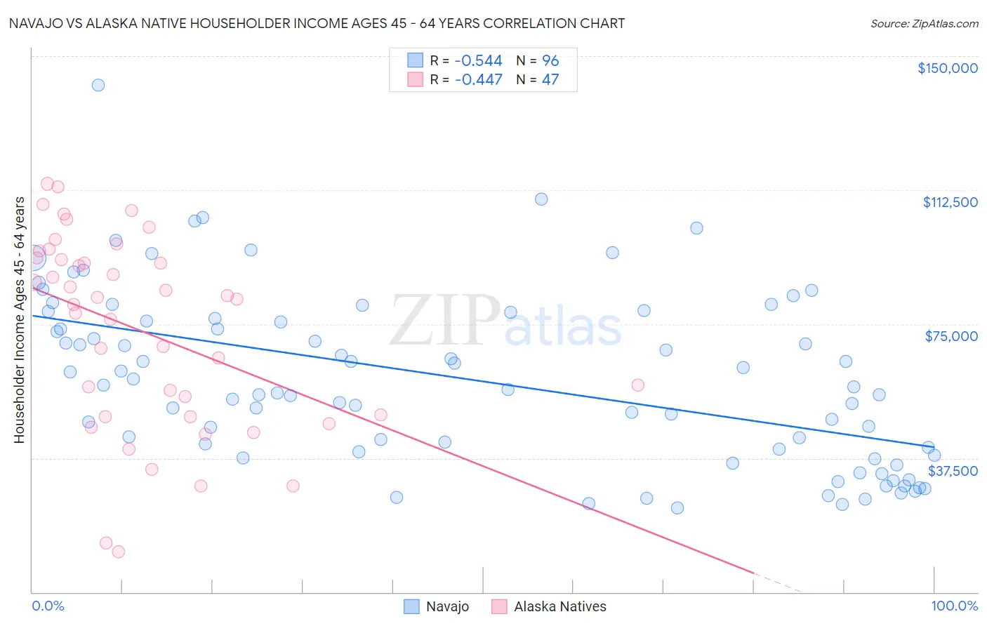 Navajo vs Alaska Native Householder Income Ages 45 - 64 years