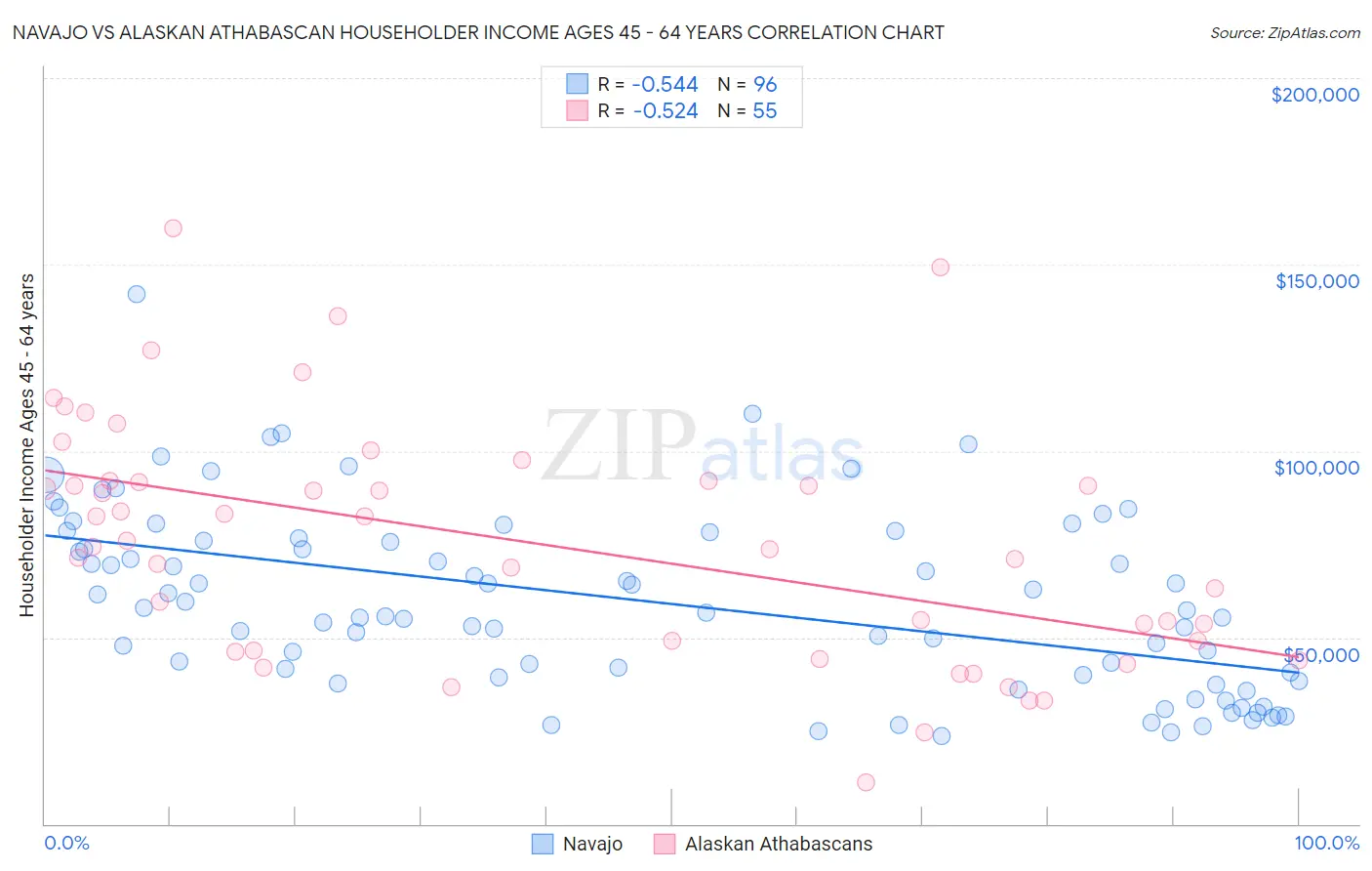 Navajo vs Alaskan Athabascan Householder Income Ages 45 - 64 years