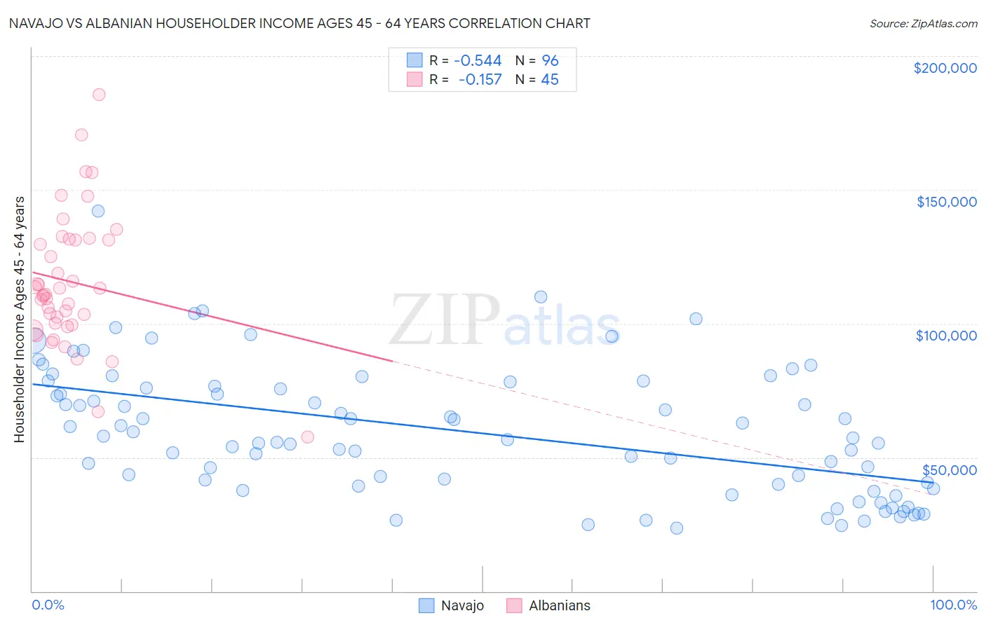 Navajo vs Albanian Householder Income Ages 45 - 64 years