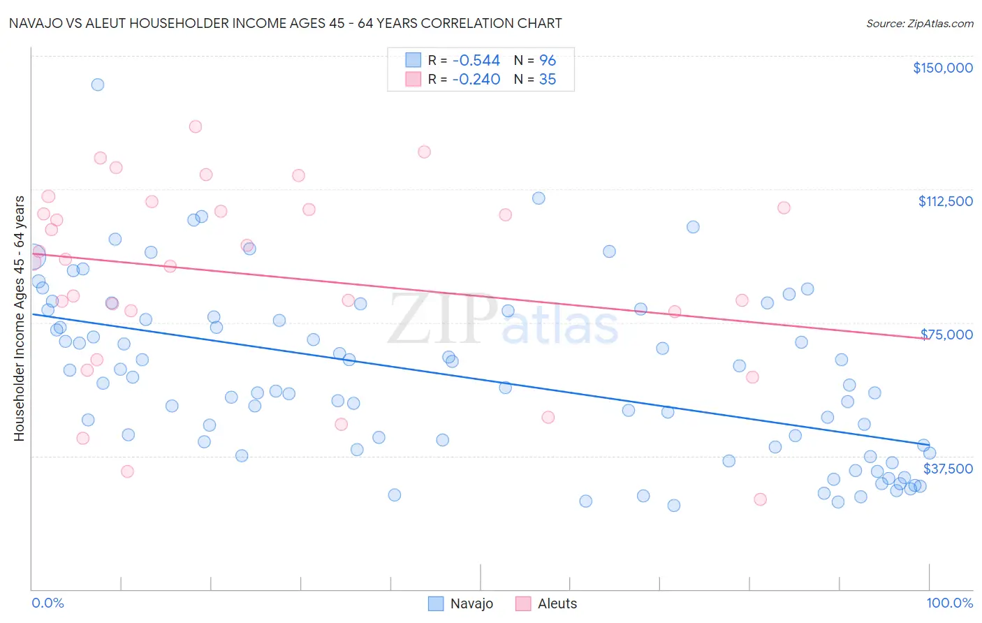 Navajo vs Aleut Householder Income Ages 45 - 64 years