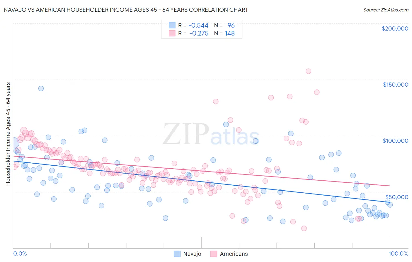 Navajo vs American Householder Income Ages 45 - 64 years