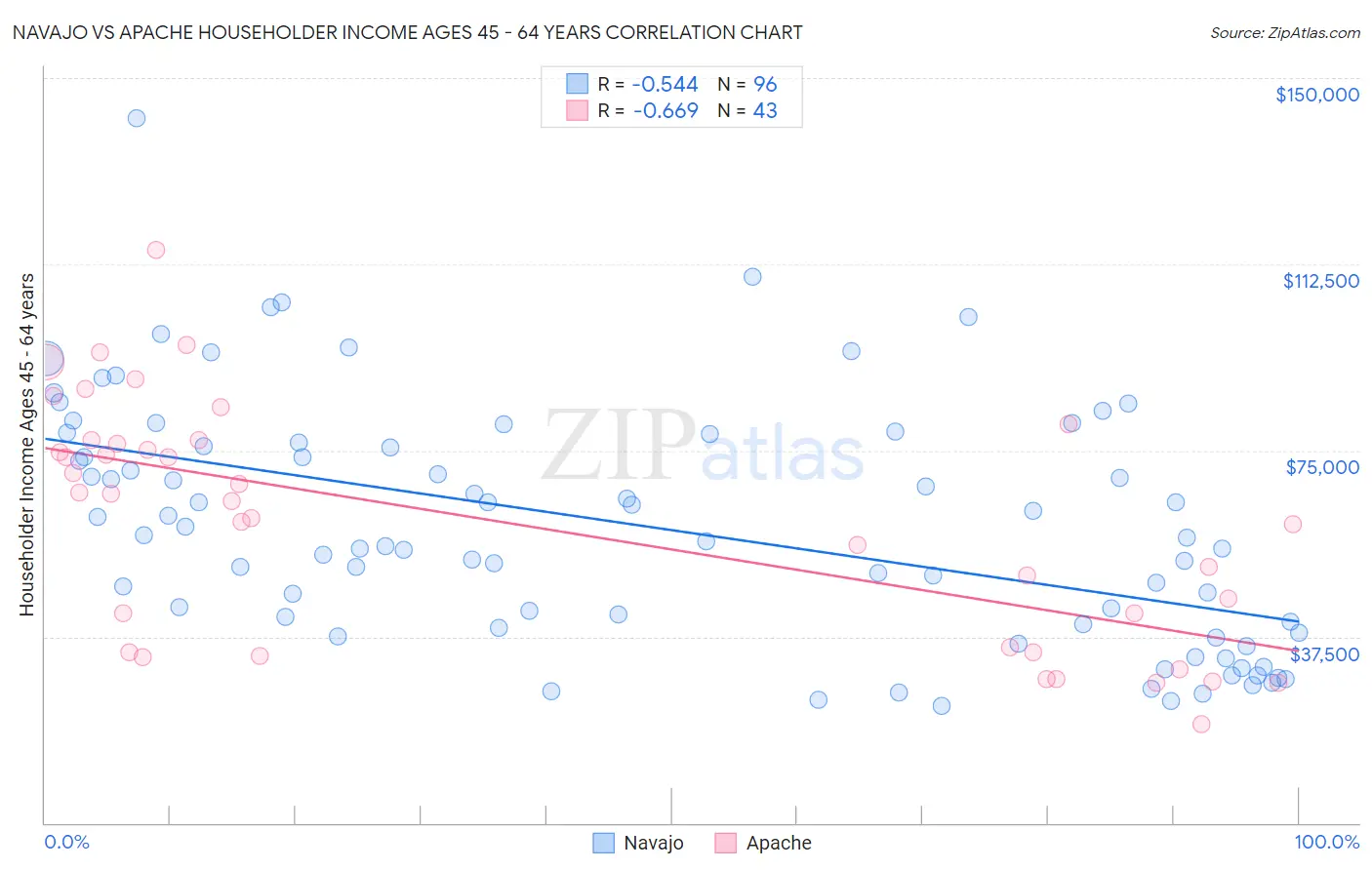 Navajo vs Apache Householder Income Ages 45 - 64 years