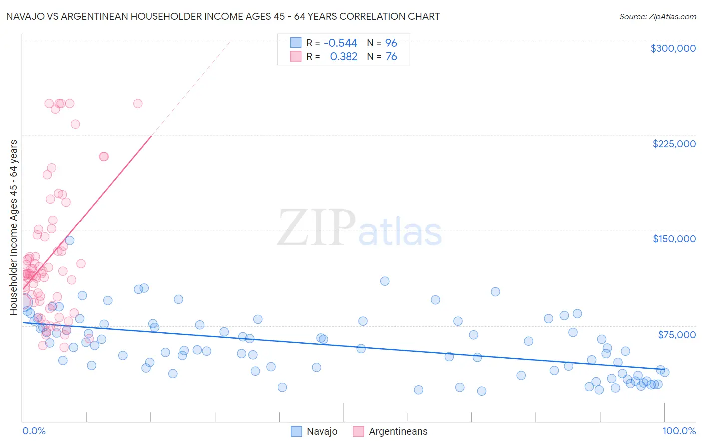 Navajo vs Argentinean Householder Income Ages 45 - 64 years