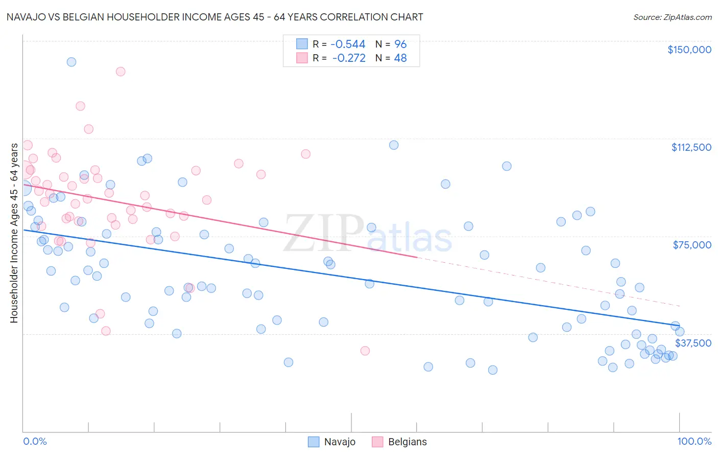 Navajo vs Belgian Householder Income Ages 45 - 64 years