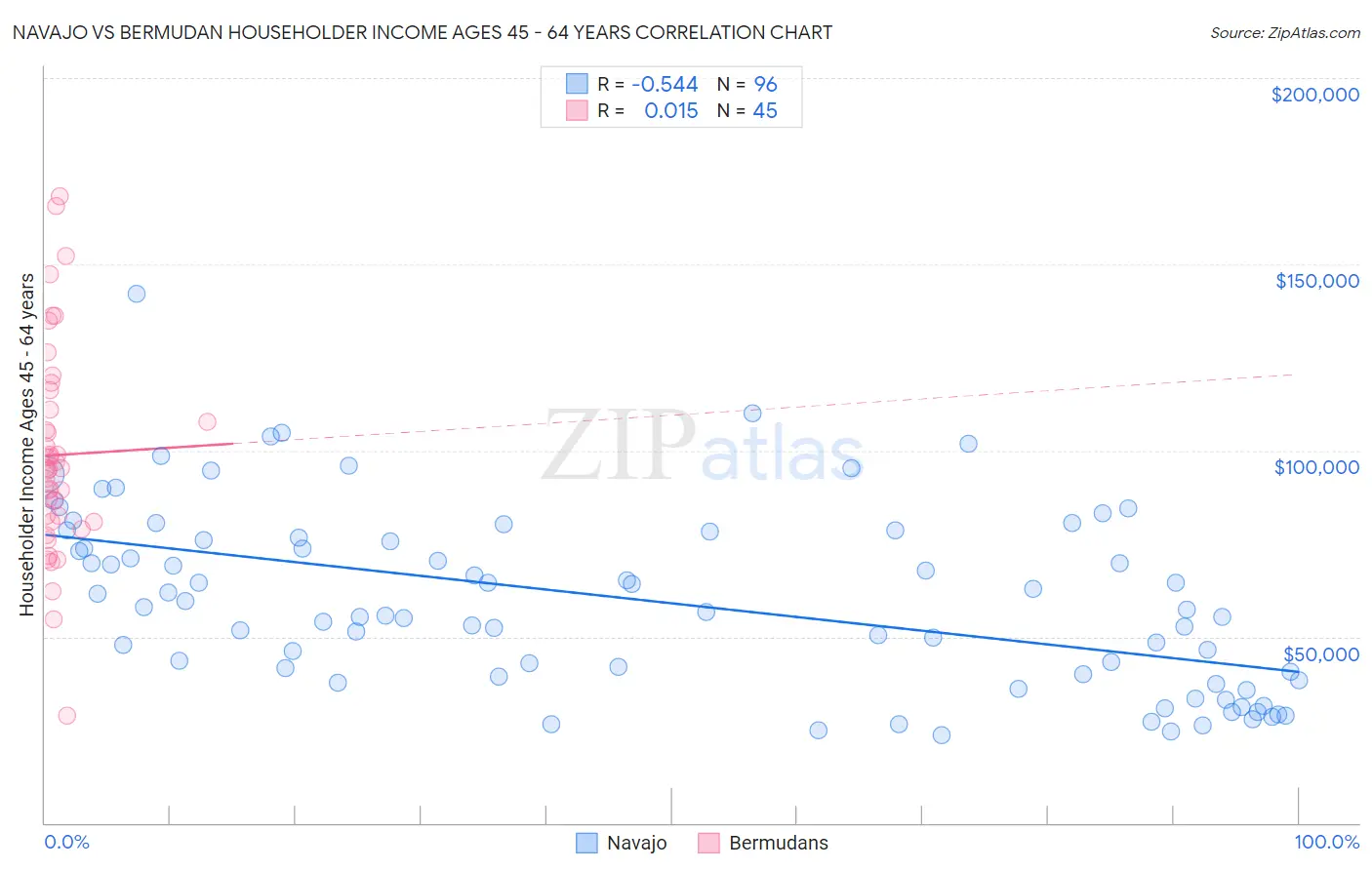 Navajo vs Bermudan Householder Income Ages 45 - 64 years