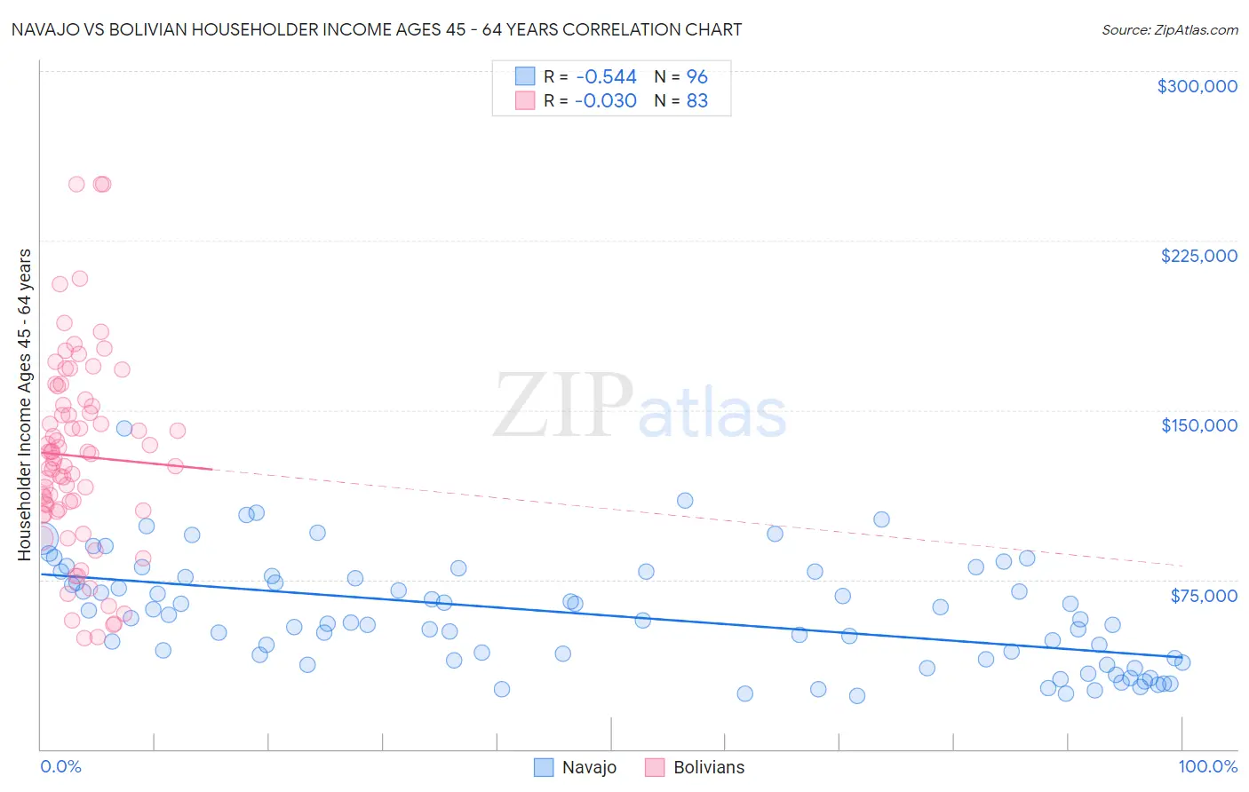 Navajo vs Bolivian Householder Income Ages 45 - 64 years