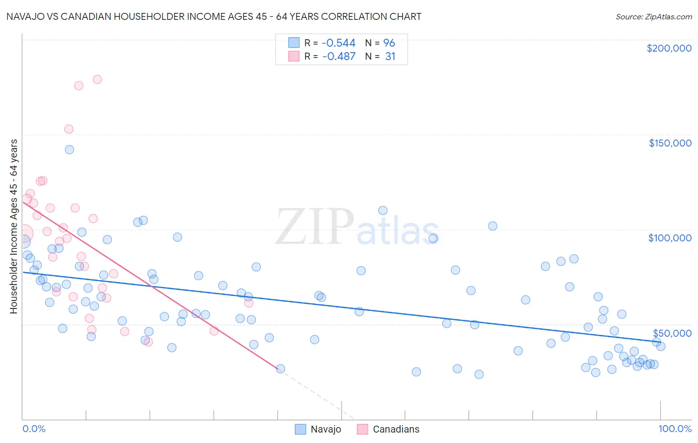 Navajo vs Canadian Householder Income Ages 45 - 64 years