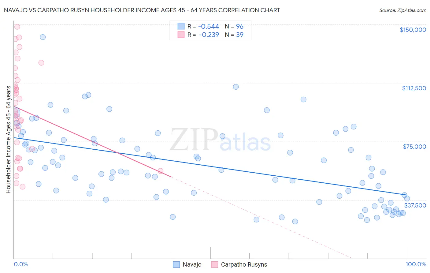 Navajo vs Carpatho Rusyn Householder Income Ages 45 - 64 years