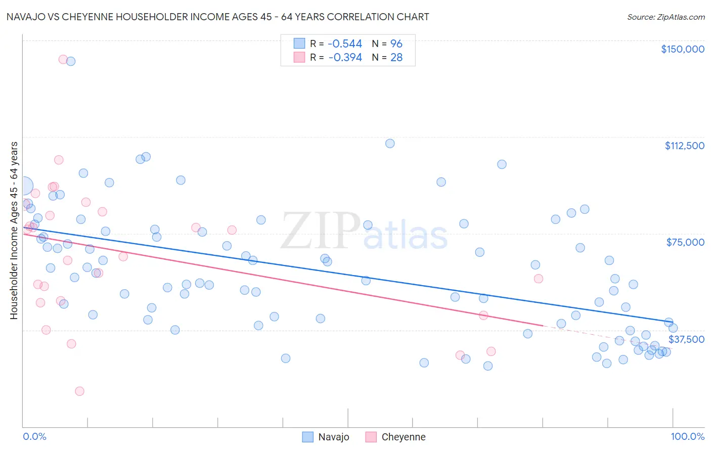 Navajo vs Cheyenne Householder Income Ages 45 - 64 years
