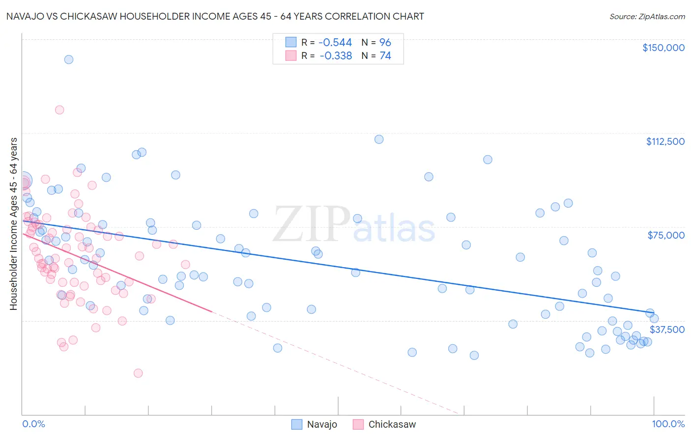 Navajo vs Chickasaw Householder Income Ages 45 - 64 years