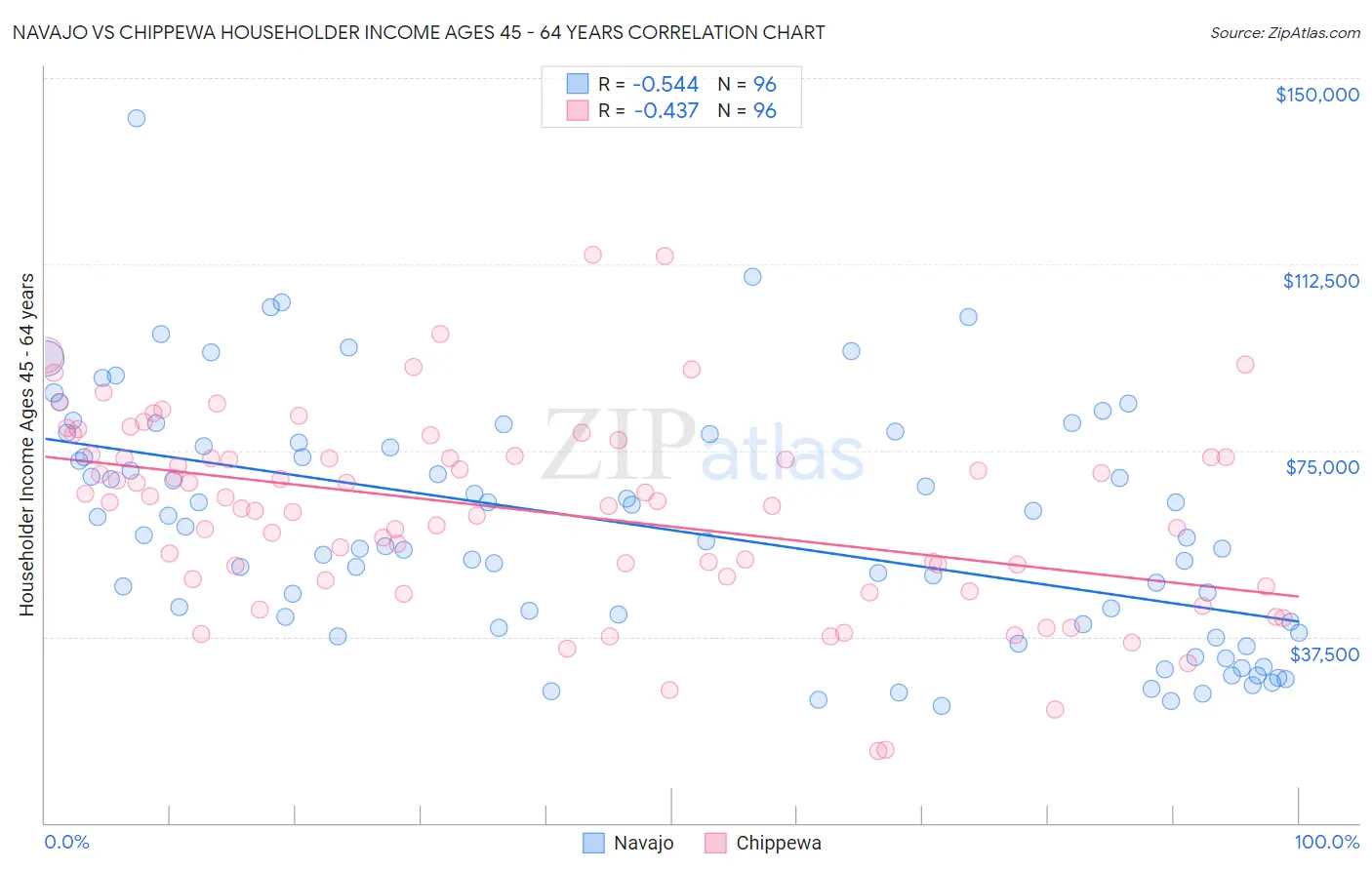 Navajo vs Chippewa Householder Income Ages 45 - 64 years