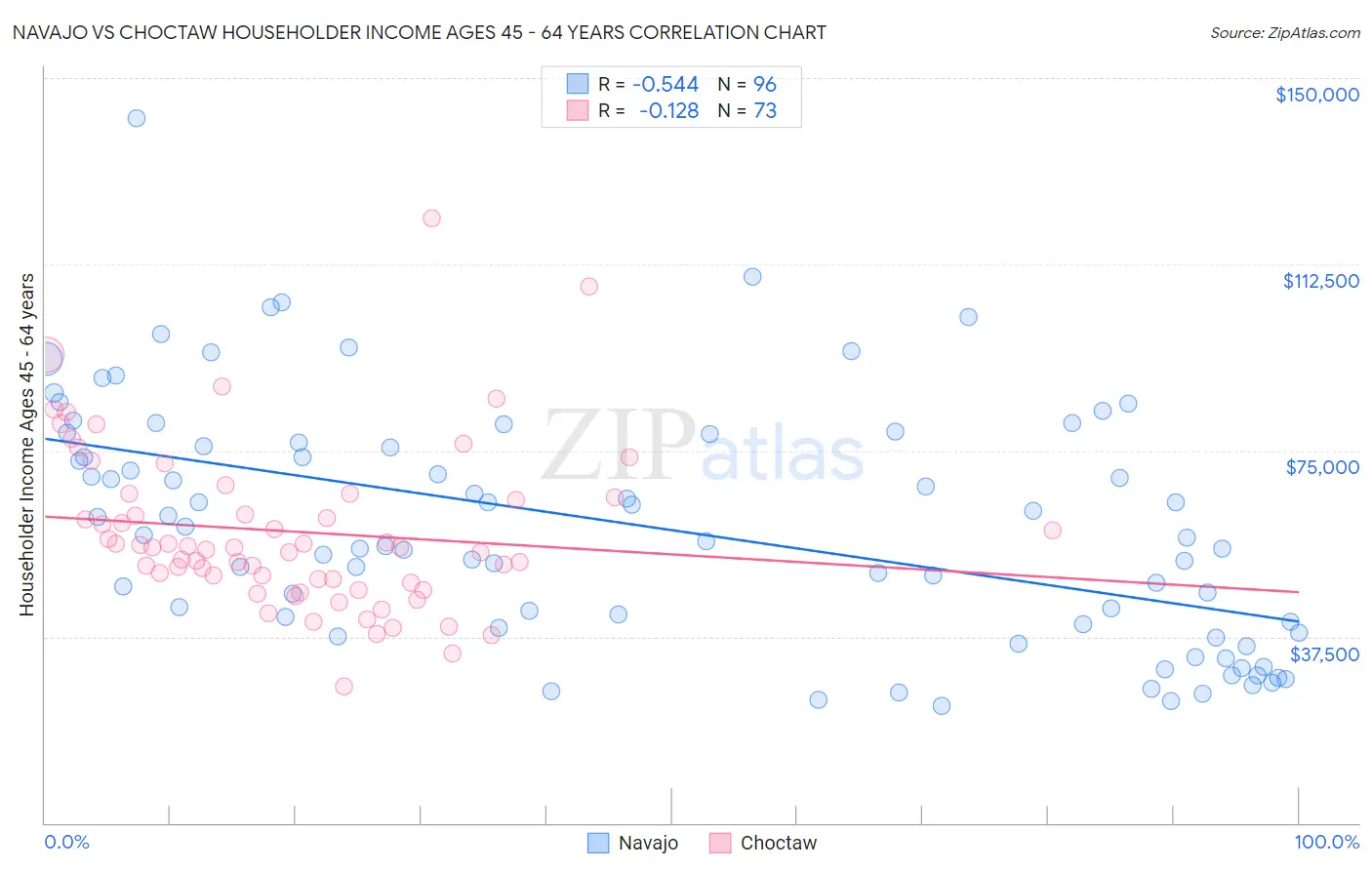 Navajo vs Choctaw Householder Income Ages 45 - 64 years