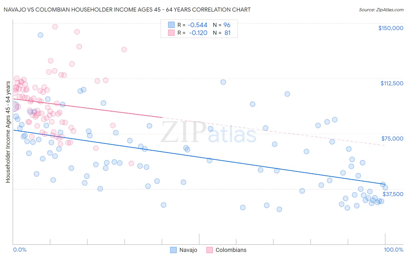 Navajo vs Colombian Householder Income Ages 45 - 64 years