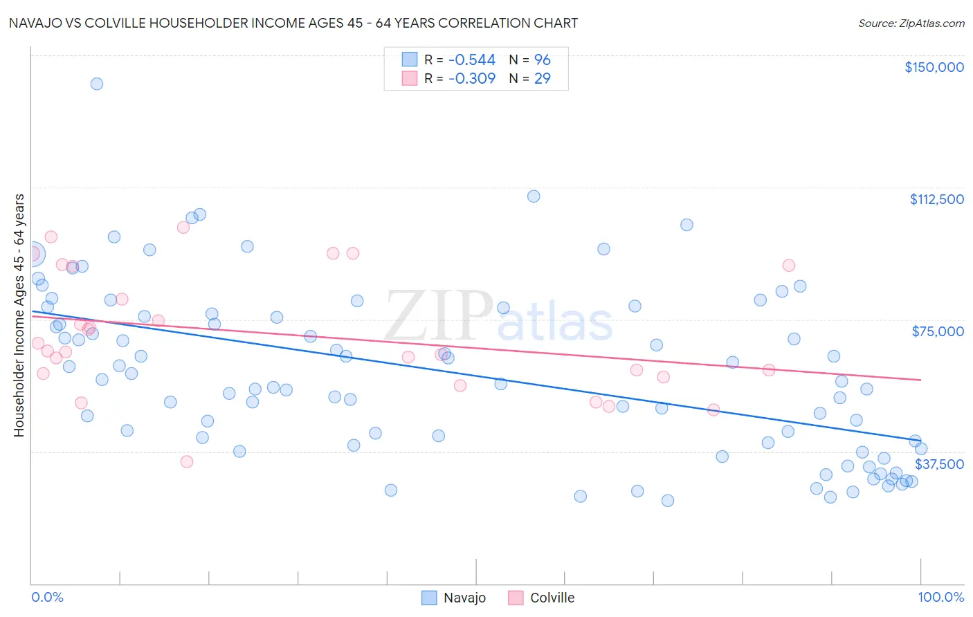 Navajo vs Colville Householder Income Ages 45 - 64 years