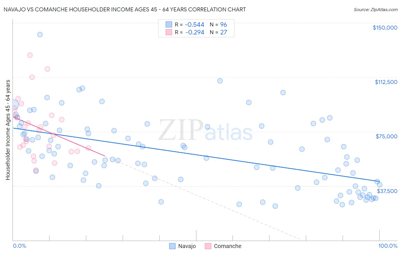 Navajo vs Comanche Householder Income Ages 45 - 64 years