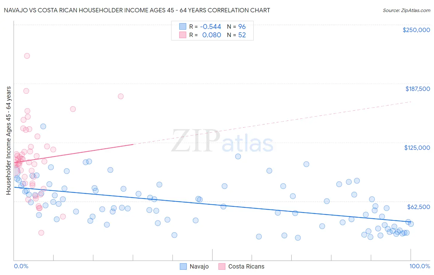 Navajo vs Costa Rican Householder Income Ages 45 - 64 years