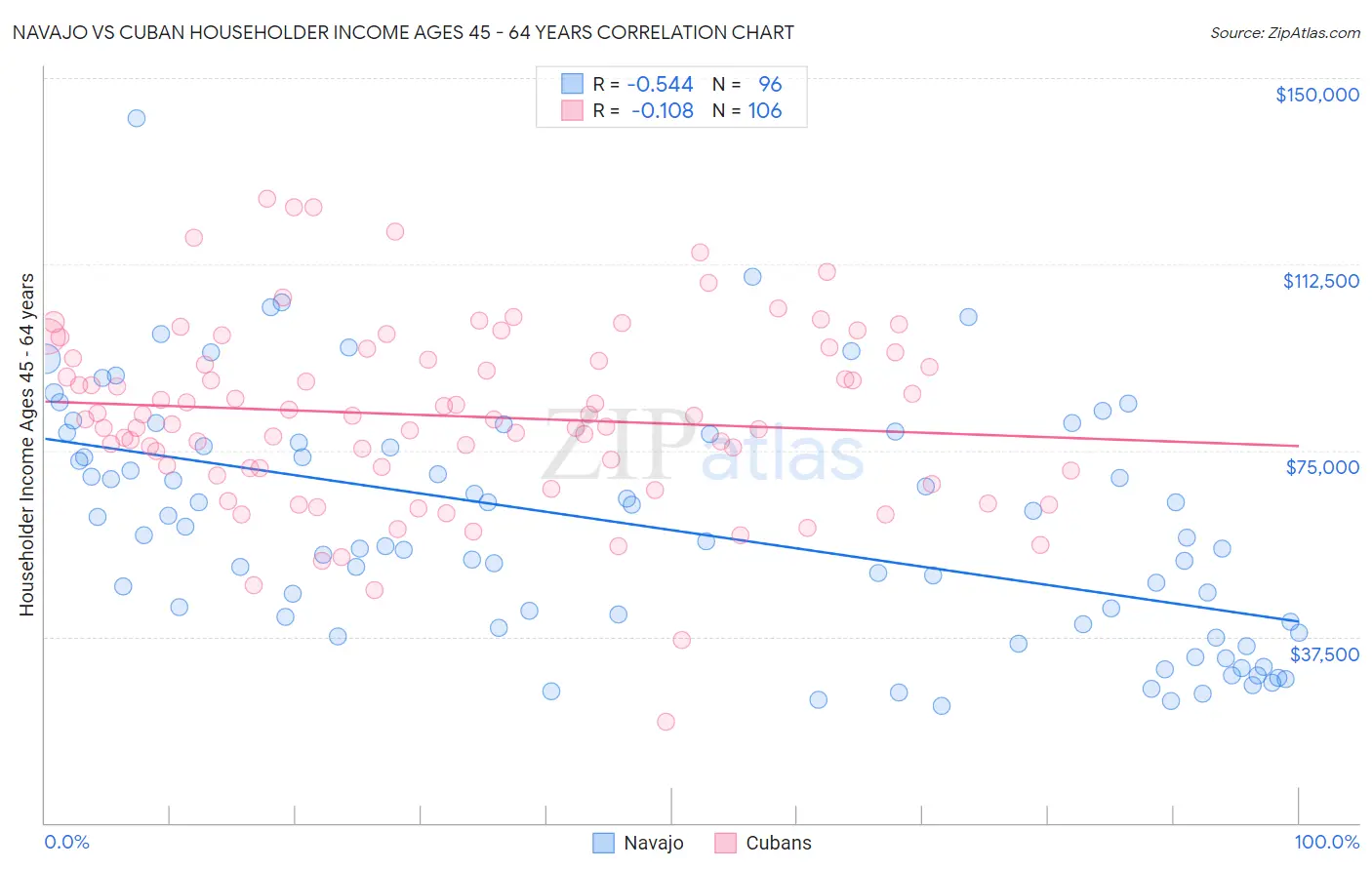 Navajo vs Cuban Householder Income Ages 45 - 64 years
