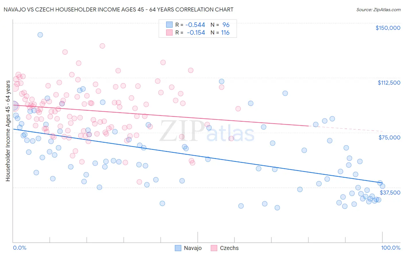 Navajo vs Czech Householder Income Ages 45 - 64 years