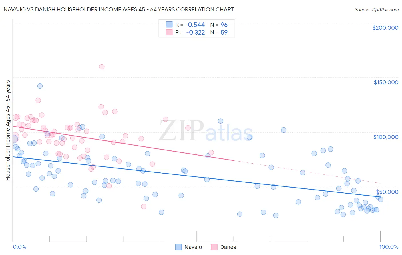 Navajo vs Danish Householder Income Ages 45 - 64 years