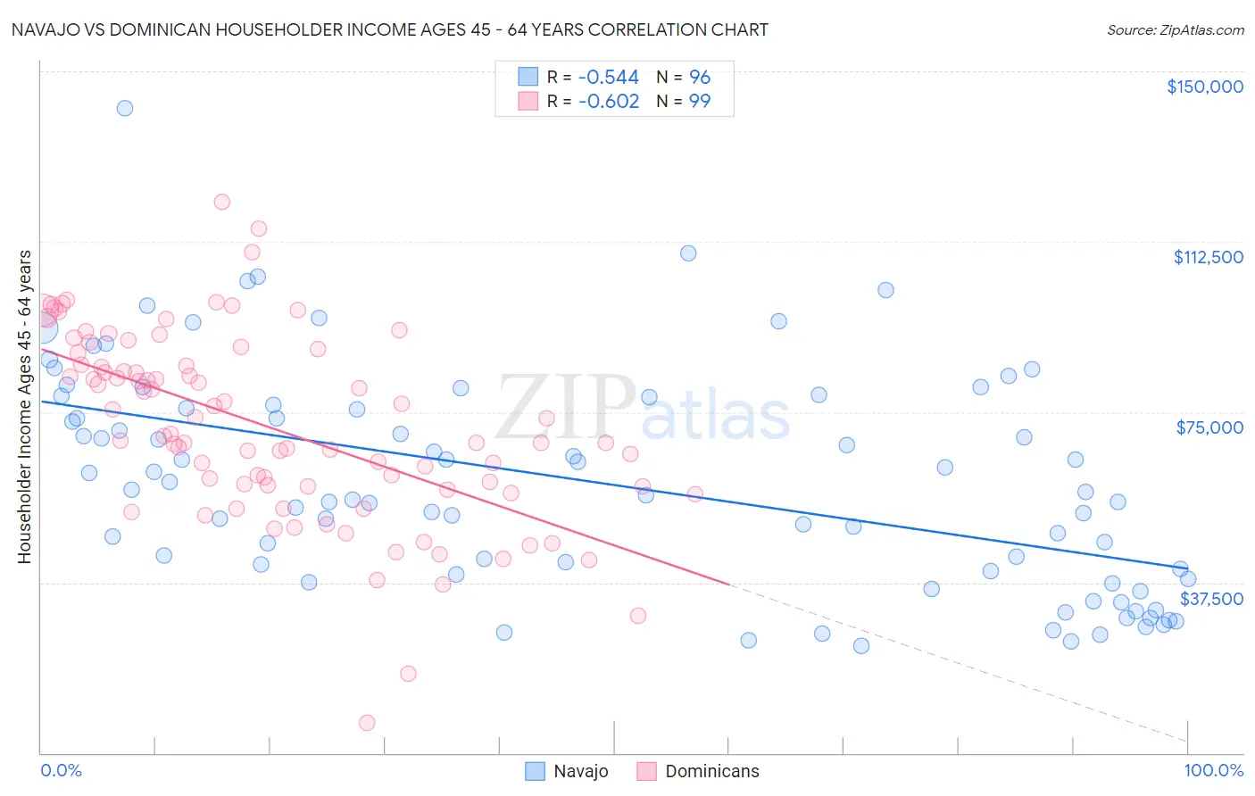 Navajo vs Dominican Householder Income Ages 45 - 64 years