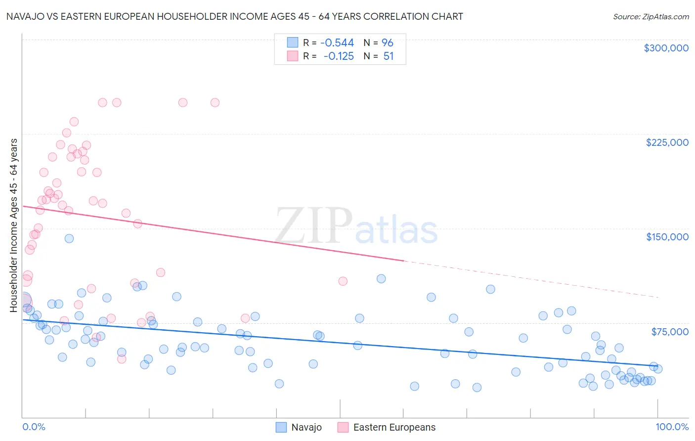 Navajo vs Eastern European Householder Income Ages 45 - 64 years