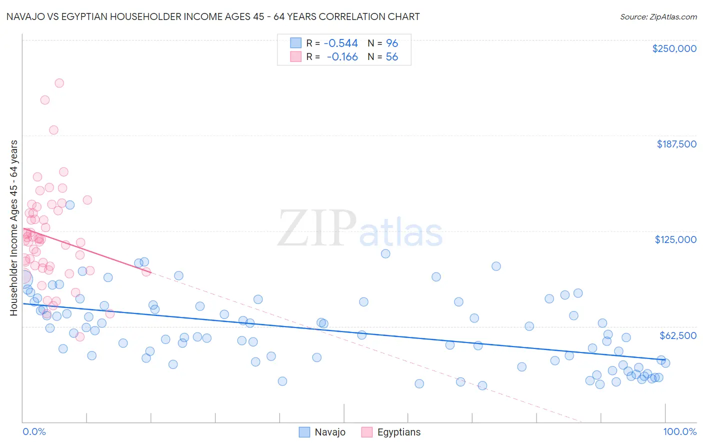Navajo vs Egyptian Householder Income Ages 45 - 64 years