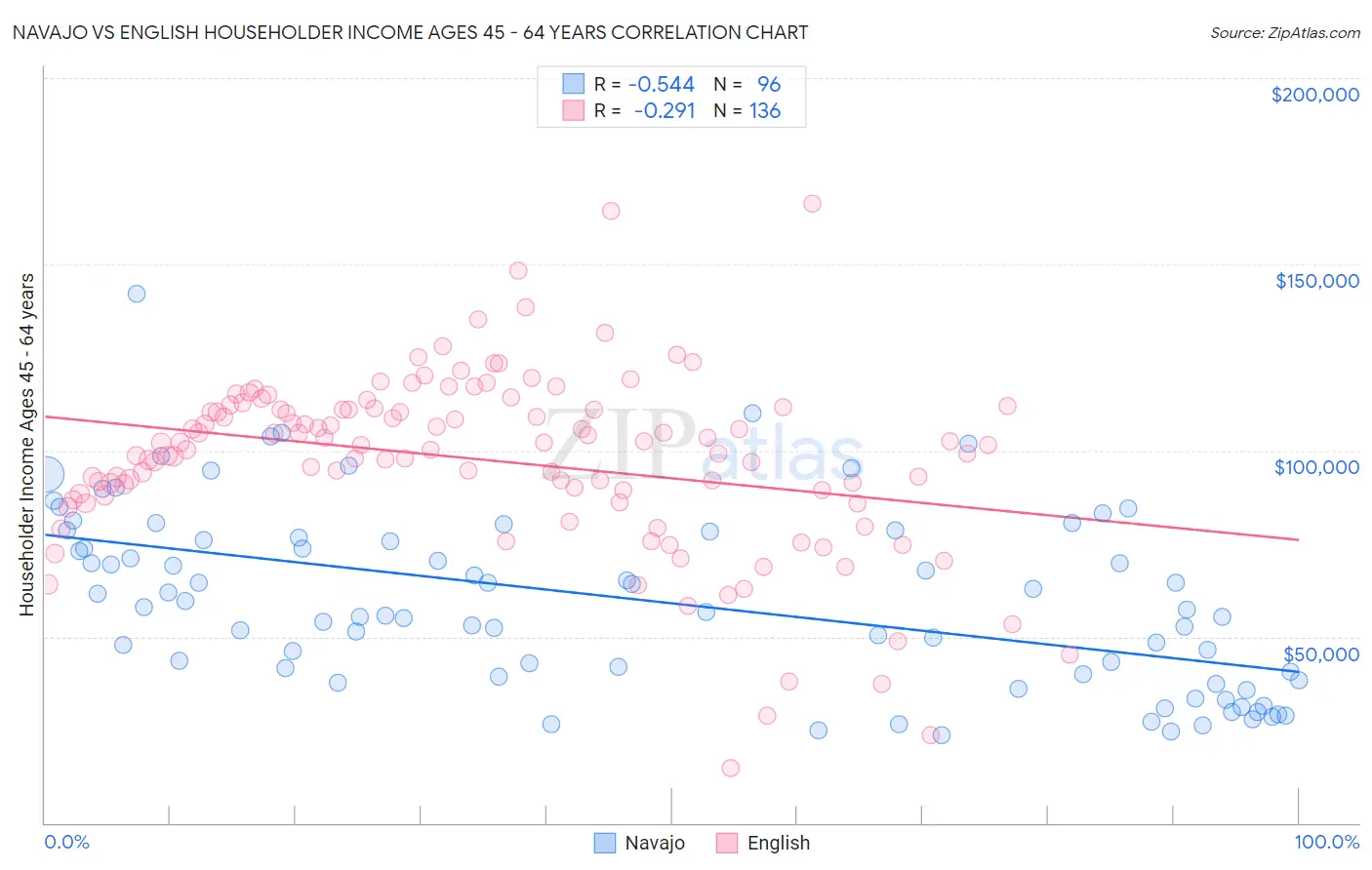Navajo vs English Householder Income Ages 45 - 64 years