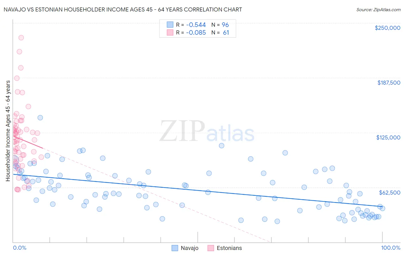 Navajo vs Estonian Householder Income Ages 45 - 64 years