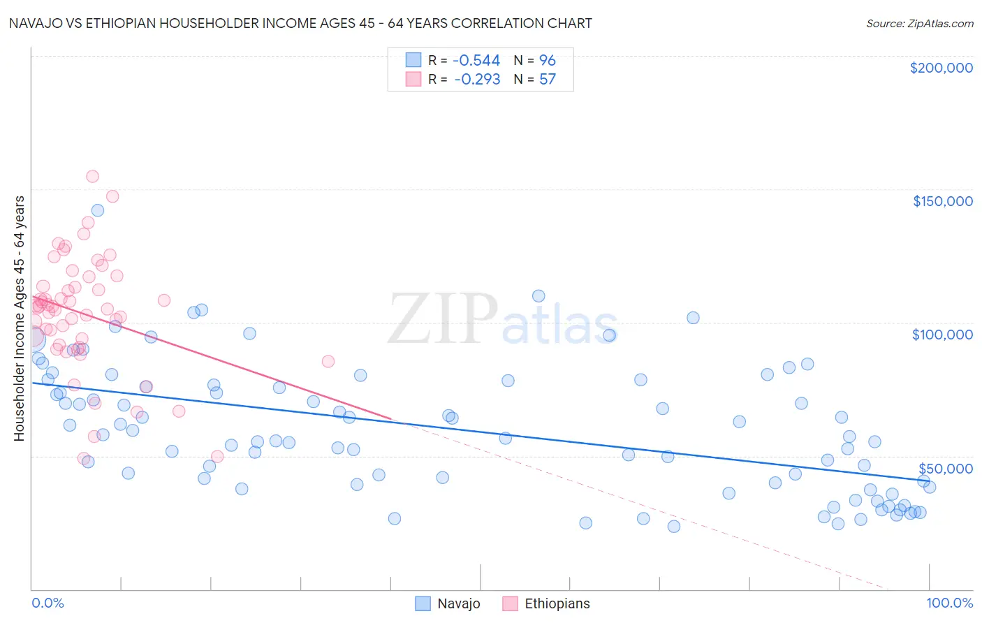 Navajo vs Ethiopian Householder Income Ages 45 - 64 years