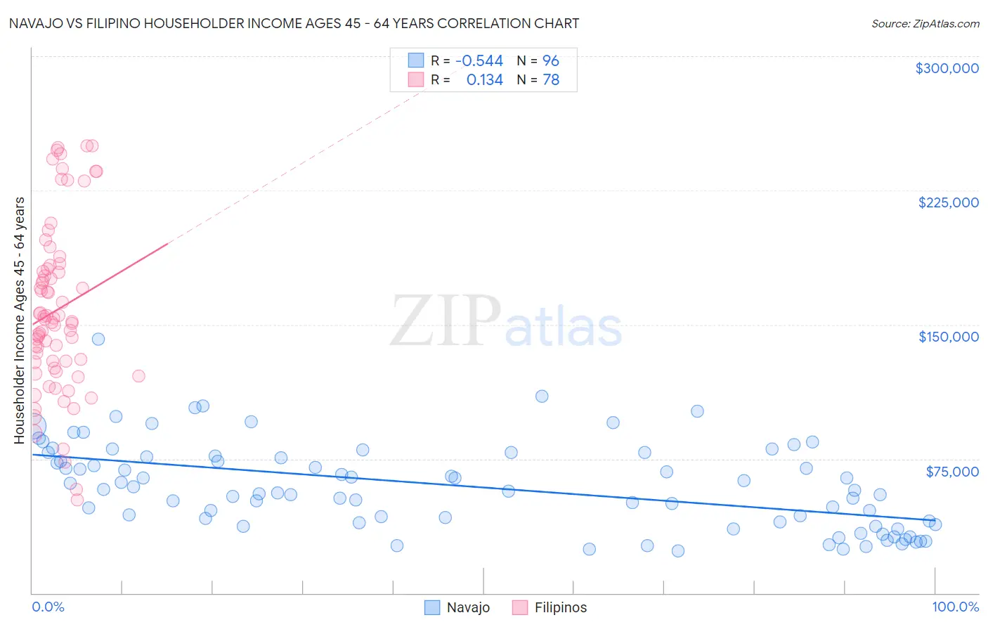 Navajo vs Filipino Householder Income Ages 45 - 64 years