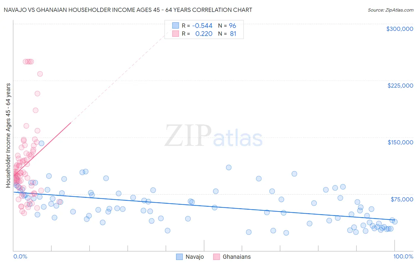 Navajo vs Ghanaian Householder Income Ages 45 - 64 years