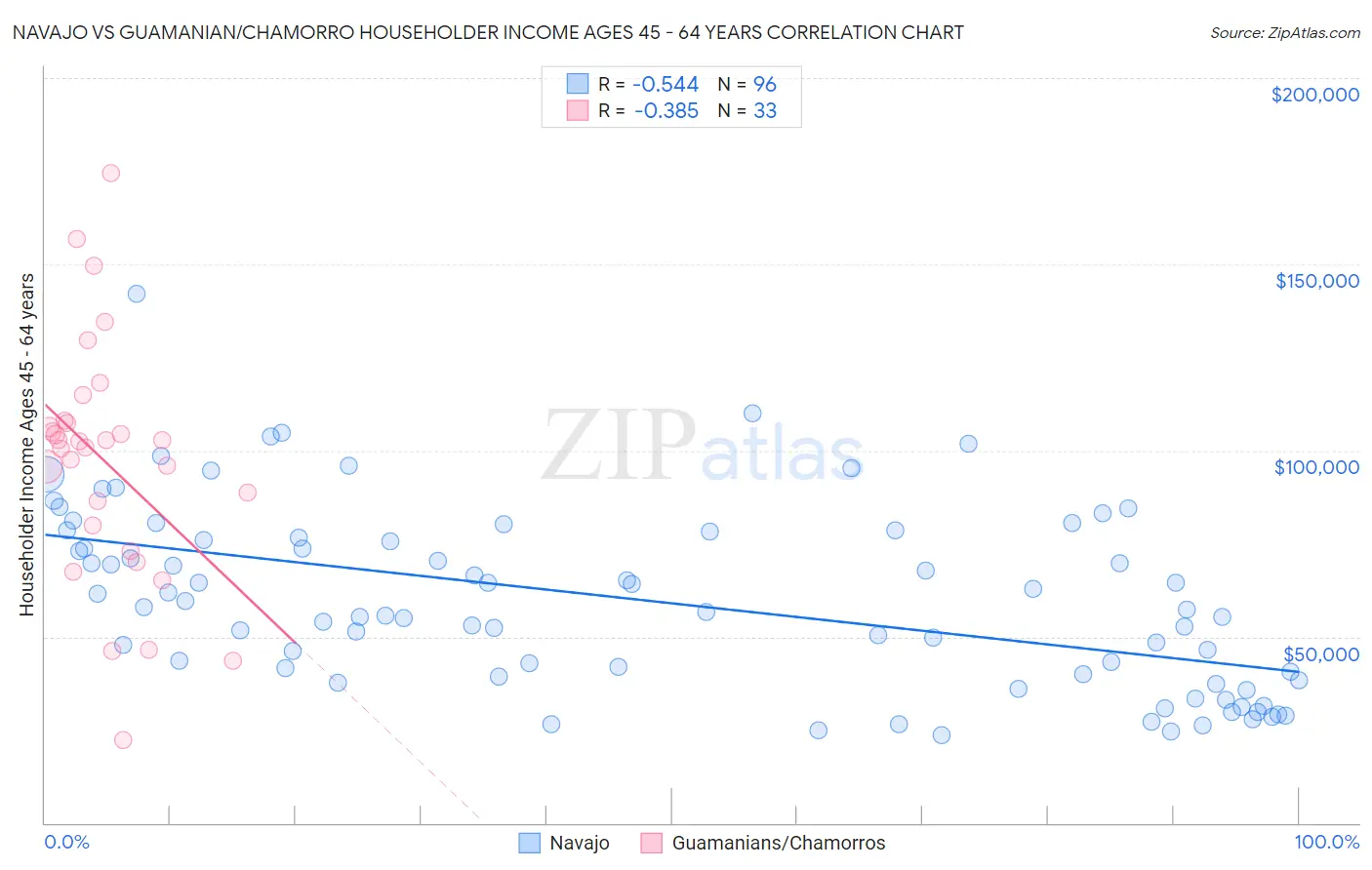 Navajo vs Guamanian/Chamorro Householder Income Ages 45 - 64 years