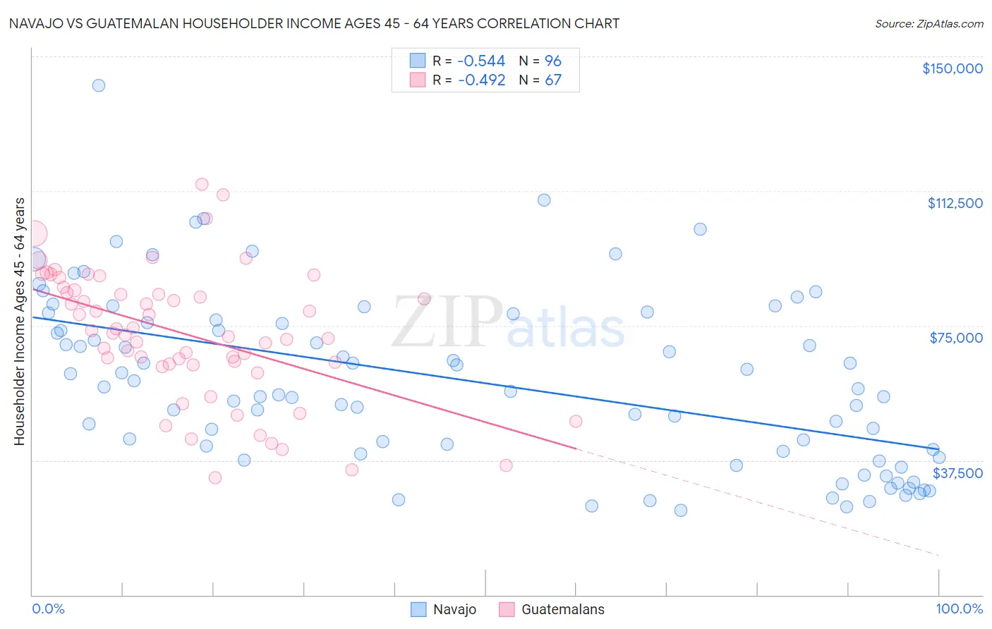 Navajo vs Guatemalan Householder Income Ages 45 - 64 years