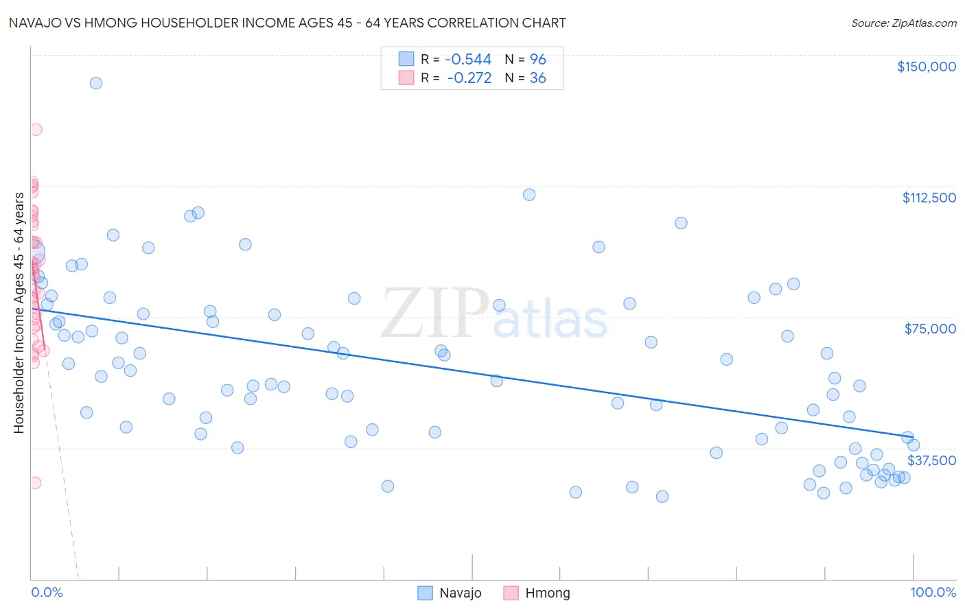Navajo vs Hmong Householder Income Ages 45 - 64 years